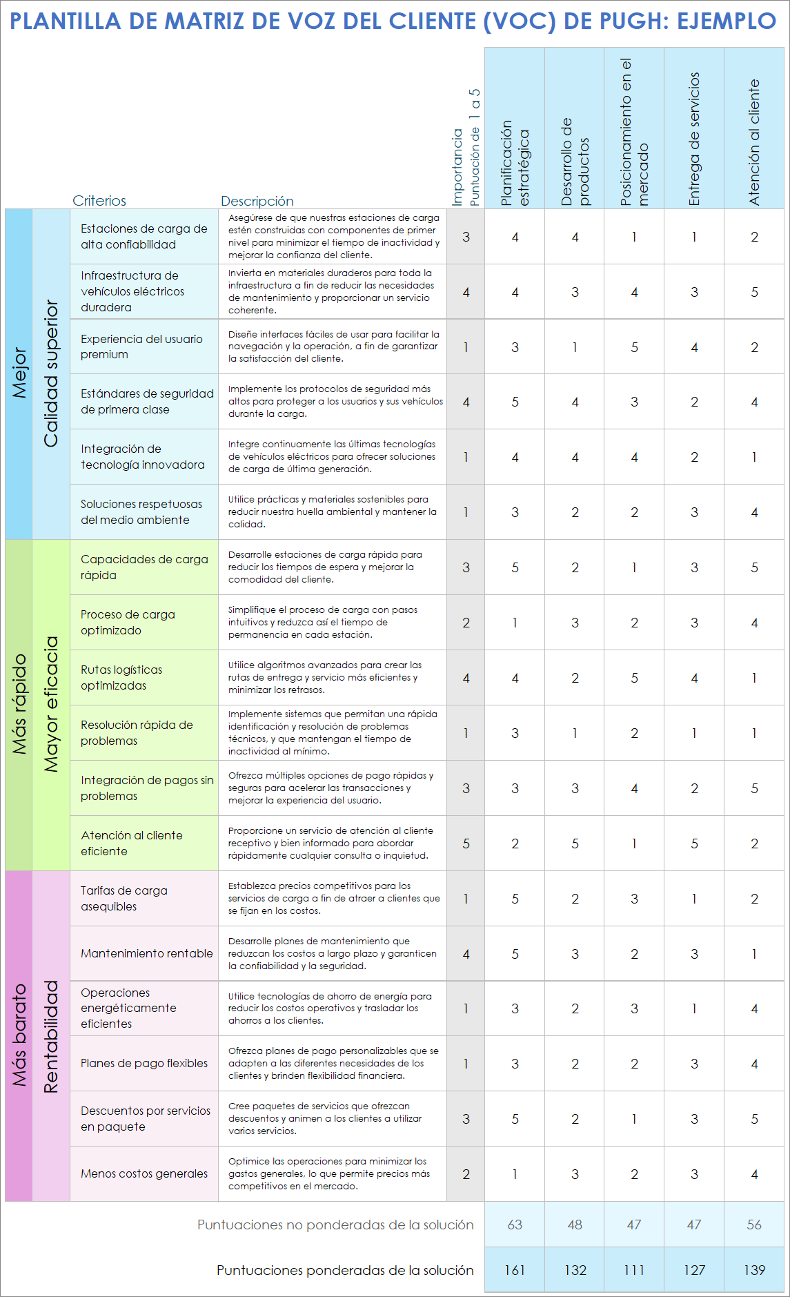Ejemplo de plantilla de matriz de voz del cliente (VoC) de Pugh