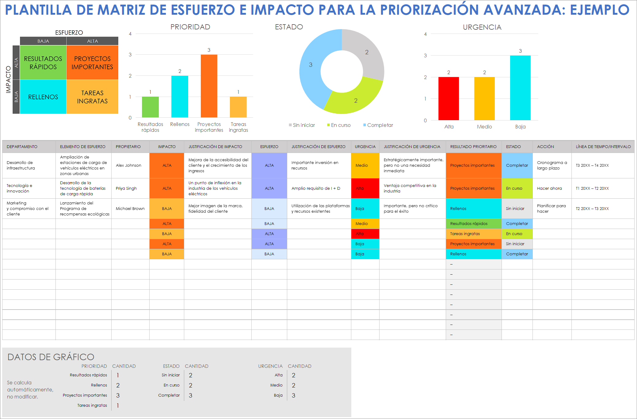 Plantilla de ejemplo de matriz de esfuerzo e impacto para la priorización avanzada