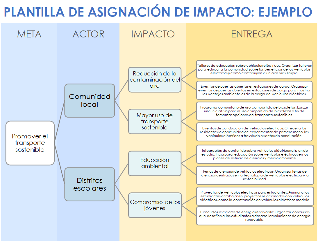 Ejemplo de plantilla de asignación de impacto