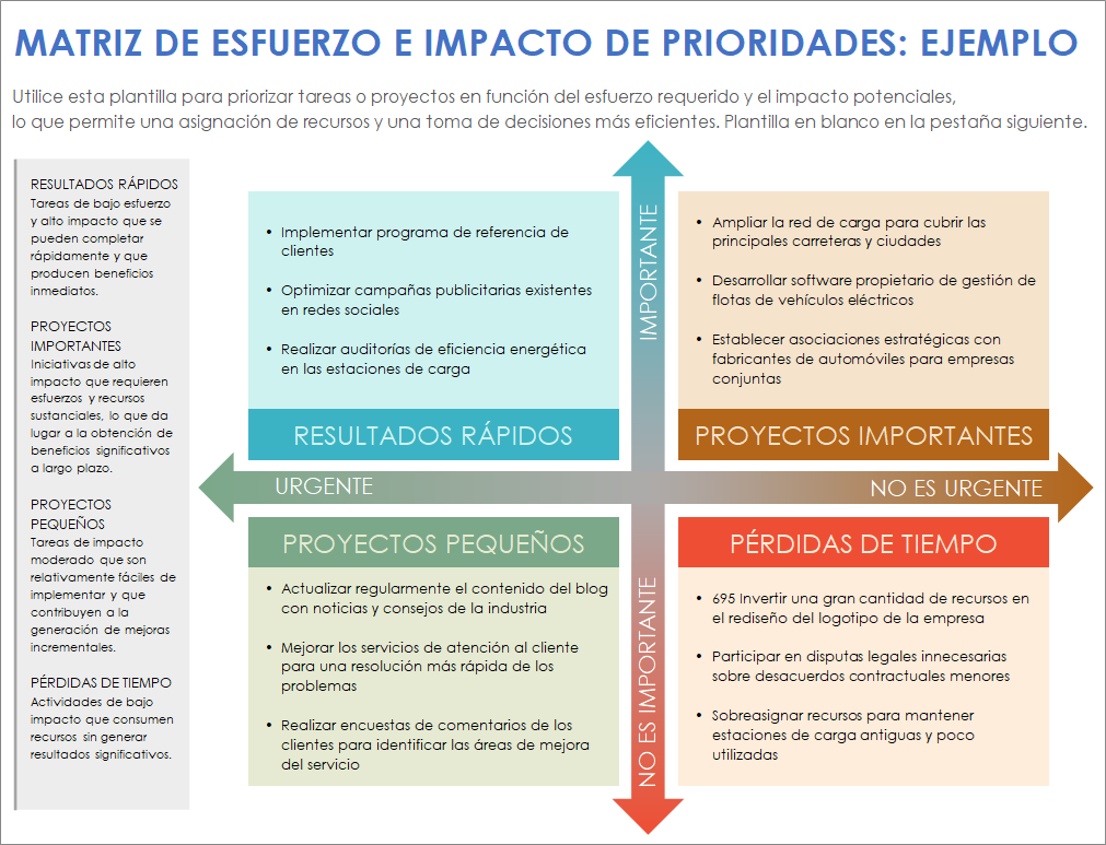 Ejemplo de plantilla de matriz de esfuerzo e impacto de prioridades