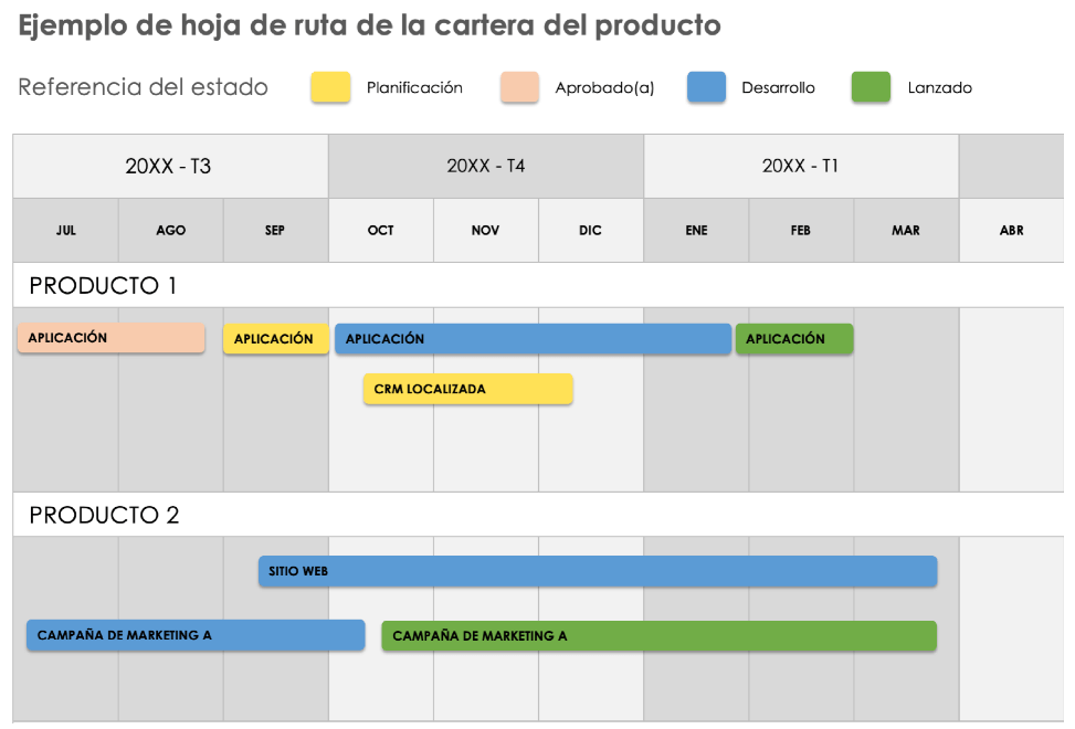  Vista de línea de tiempo del portafolio de productos