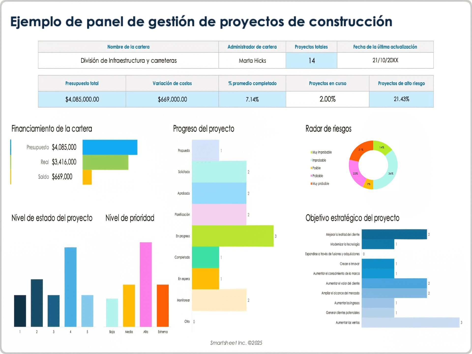 Ejemplo de panel de gestión de proyectos de construcción