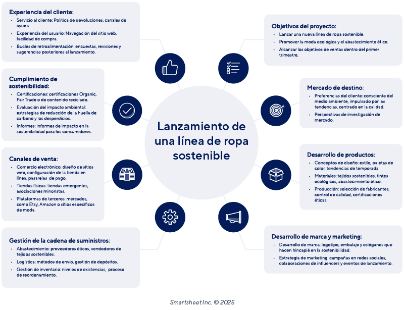 Ejemplo de plan de proyecto de mapa mental