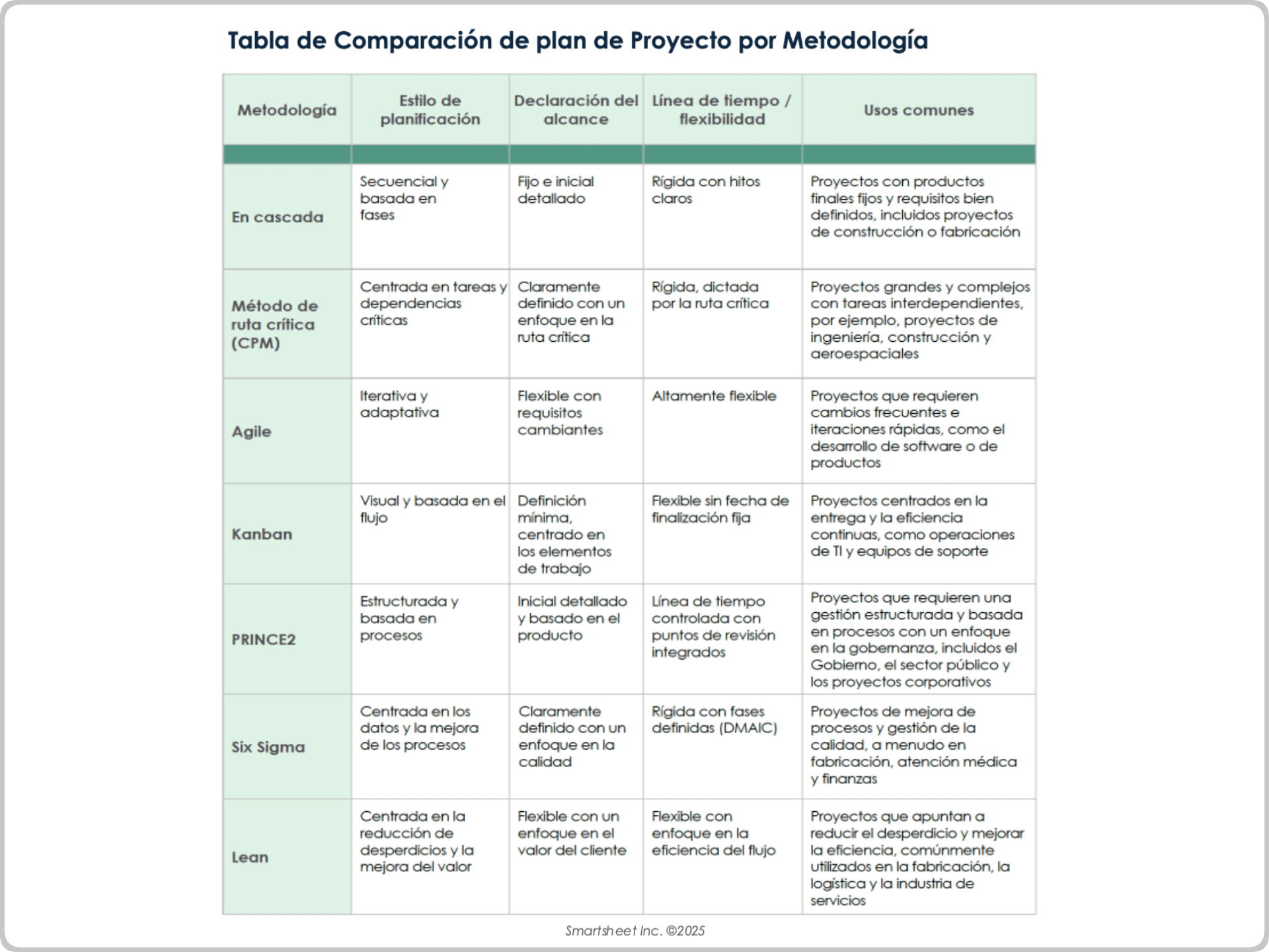 Tabla de comparación de plan de proyecto por metodología