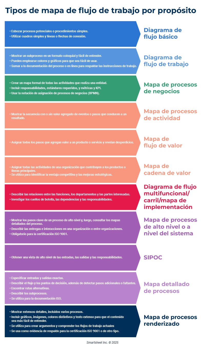 Tipo de mapa de flujo de trabajo