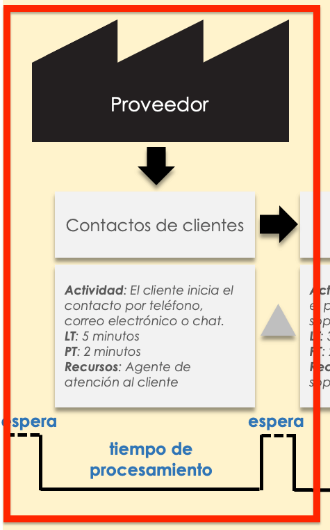 Plantilla básica de mapa de flujo de valor en Excel para proveedor