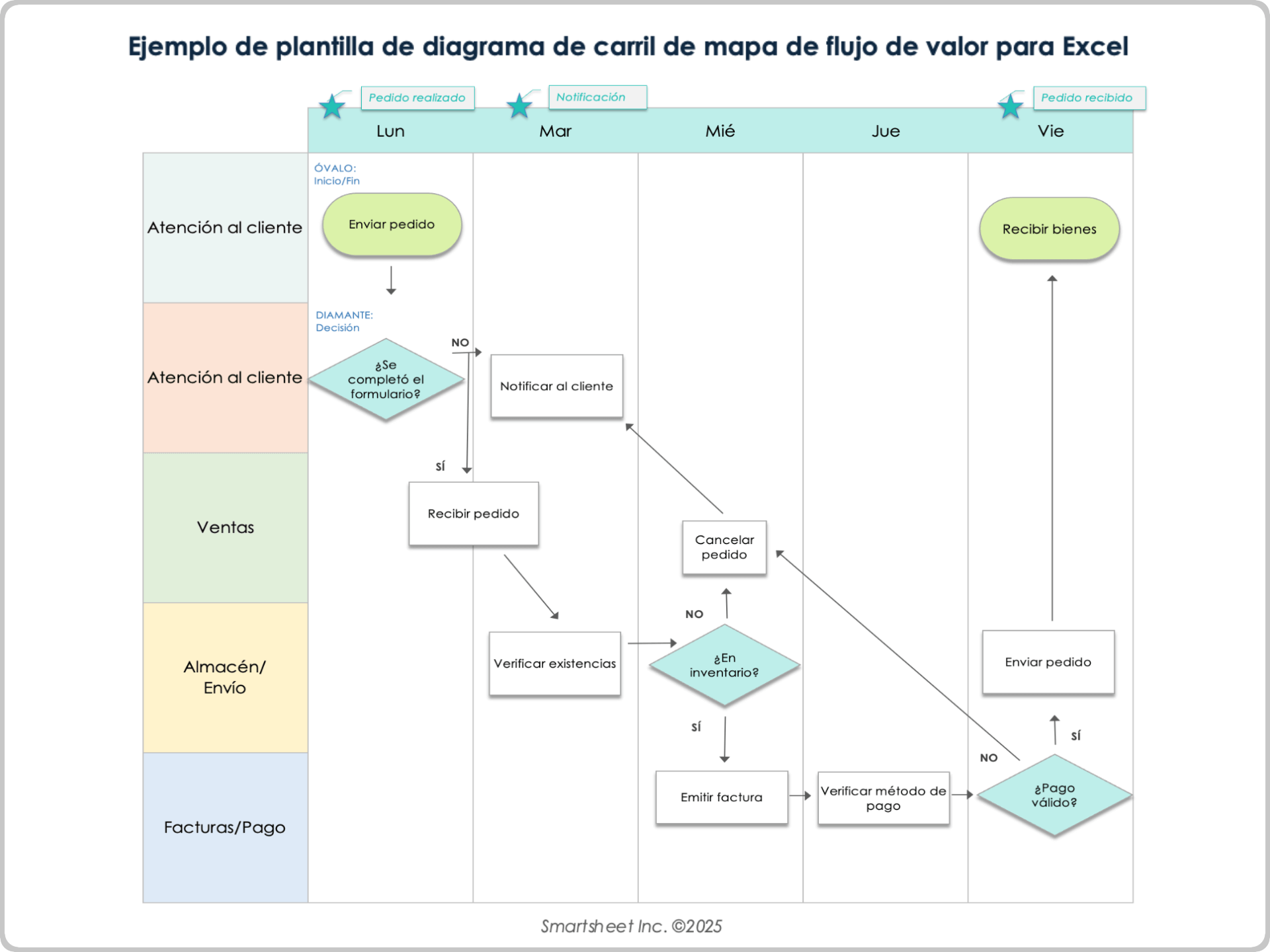 Ejemplo de plantilla de diagrama de carril de mapa de flujo de valor para Excel