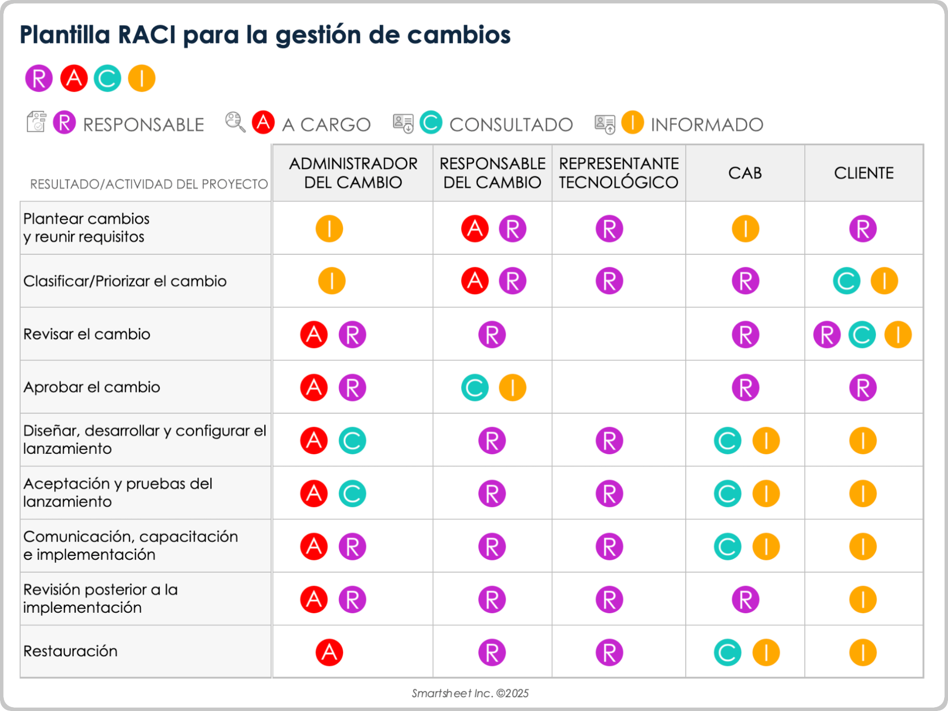Plantilla RACI para la gestión de cambios