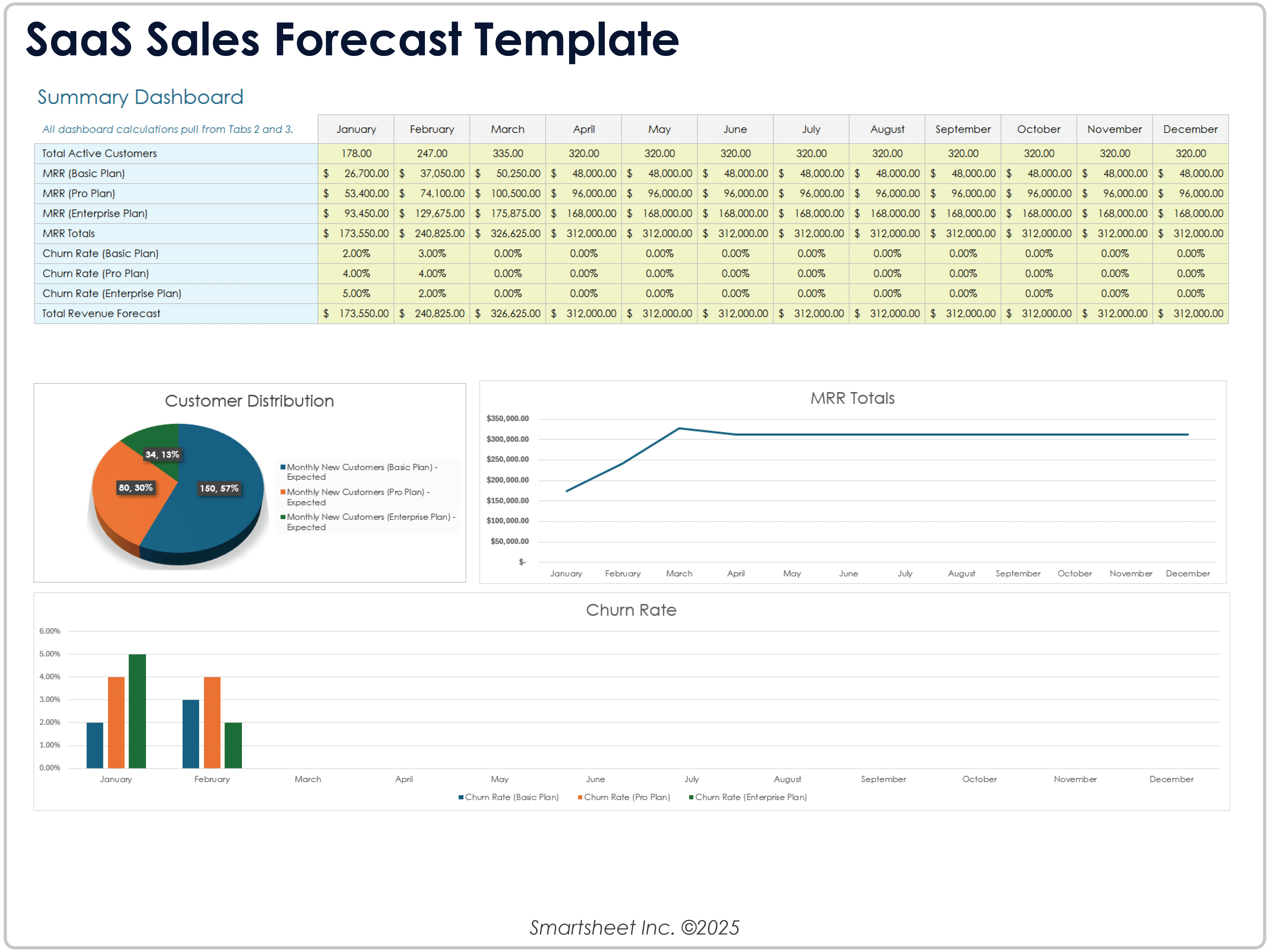 Plantilla de previsión de ventas de SaaS