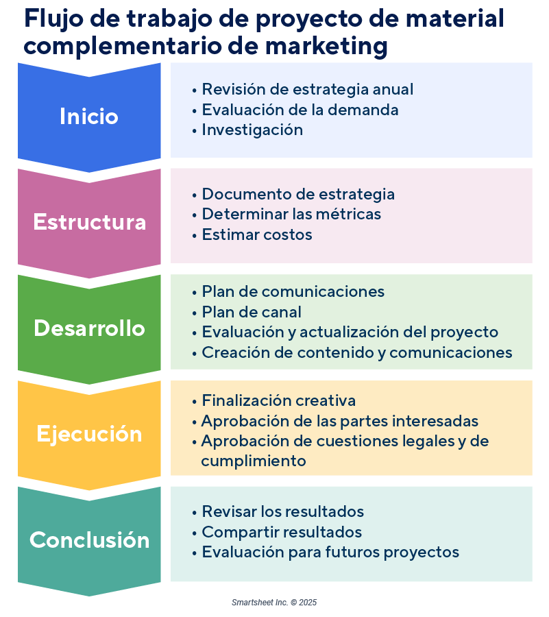  flujo de trabajo del proyecto de materiales de marketing