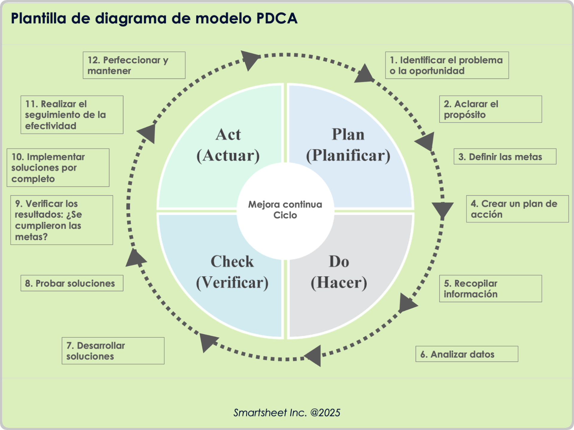 Plantilla de gráfico de modelo PDCA