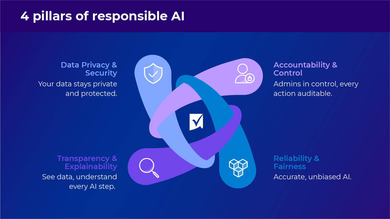 Four pillars of responsible AI - Data privacy and security, transparency and explainability, accountability and control, and reliability and fairness