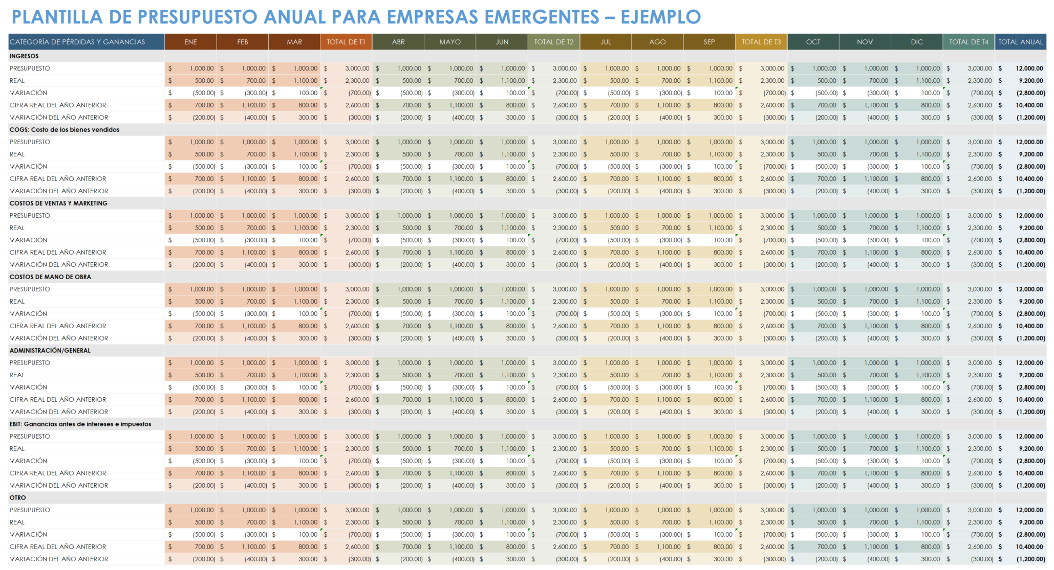 Presupuesto anual para empresas emergentes