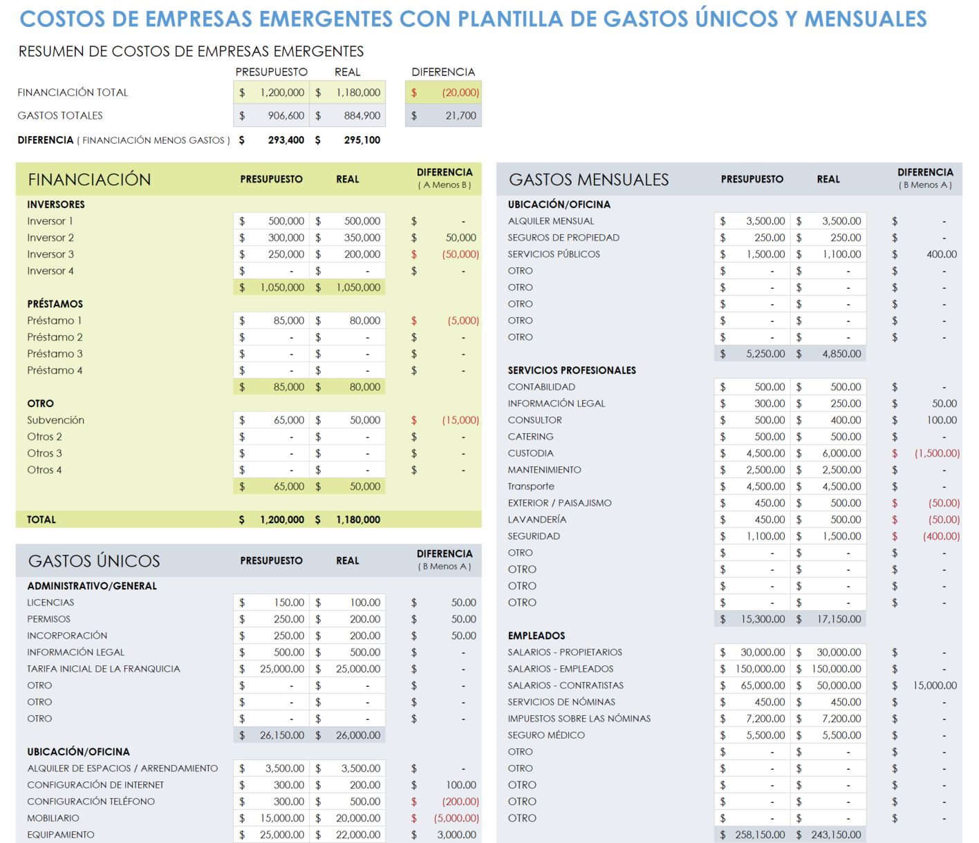 Costos de inicio de negocios con gastos únicos y mensuales