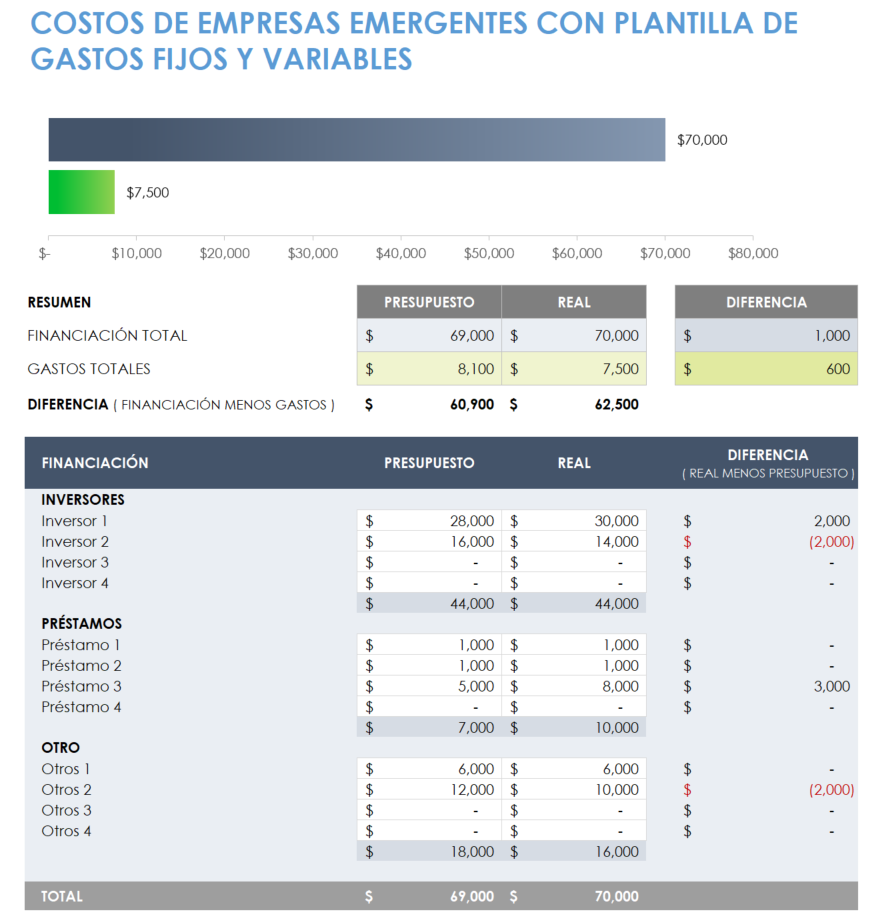 Costos de inicio de negocios con gastos variables y fijos