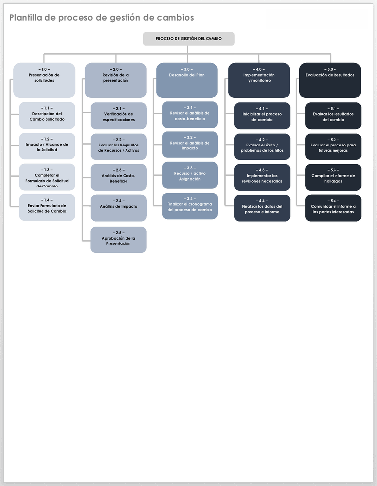 Proceso de gestión del cambio