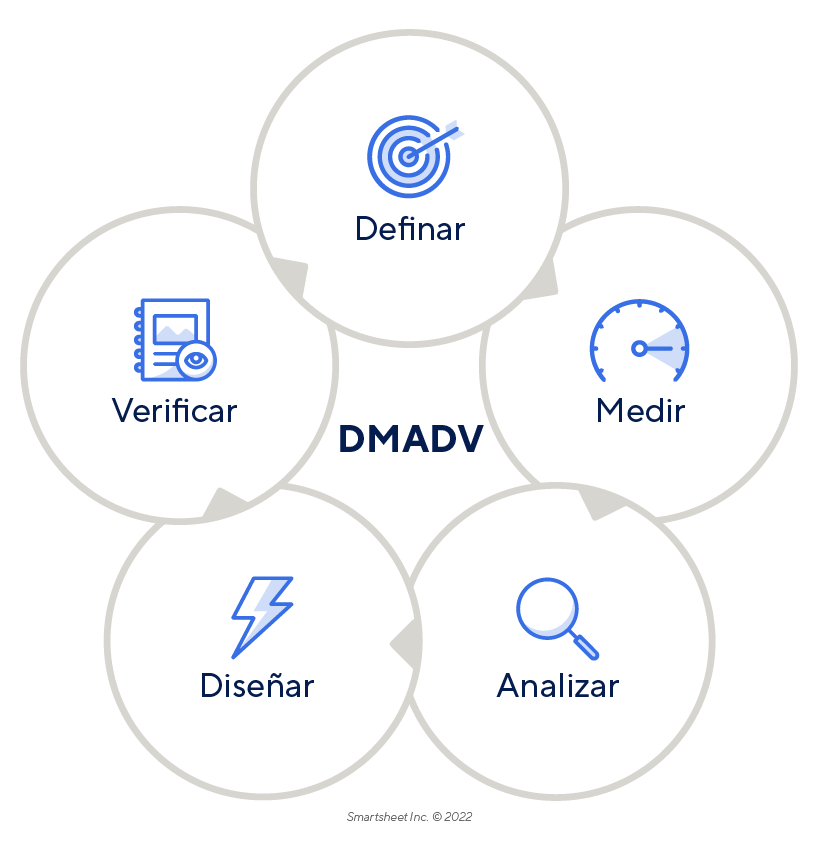 DMADV - ES