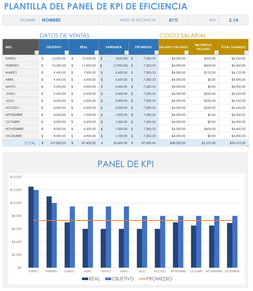 Panel de KPI de eficiencia