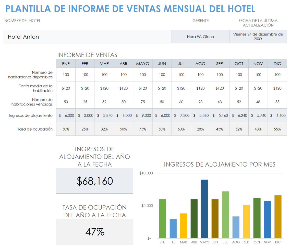 Informe mensual de ventas del hotel.