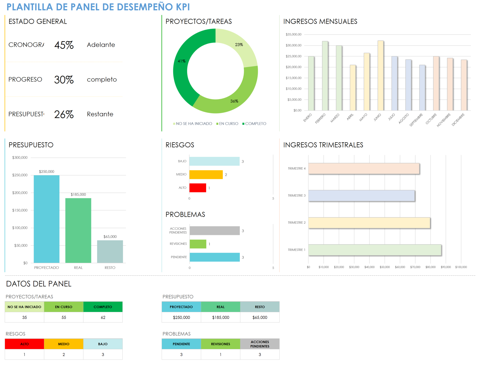 Panel de rendimiento de KPI