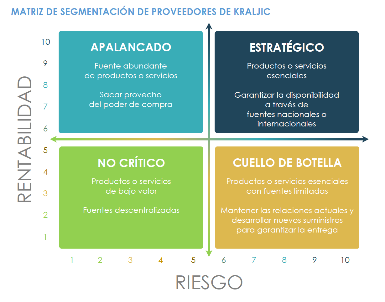 Plantilla de matriz de segmentación de proveedores de Kraljic