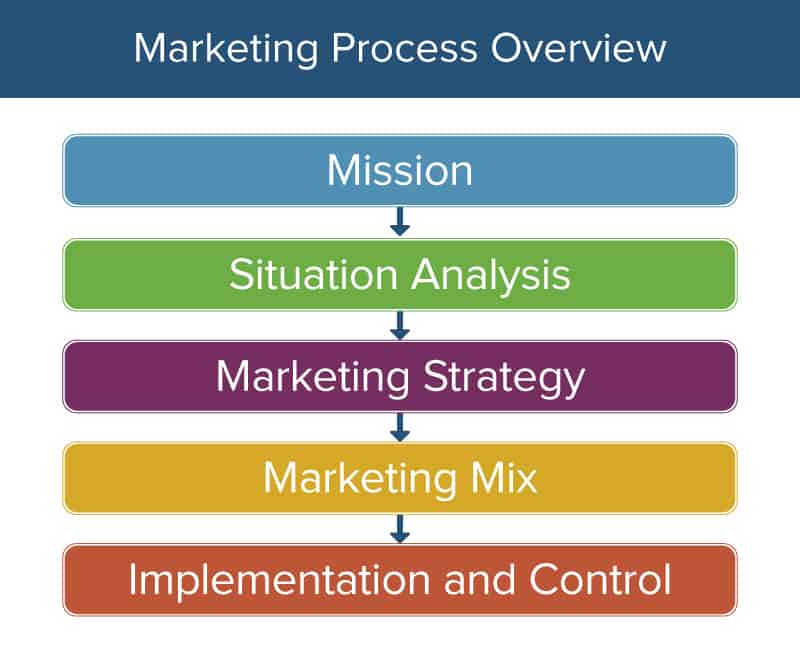 Marketing Process Overview