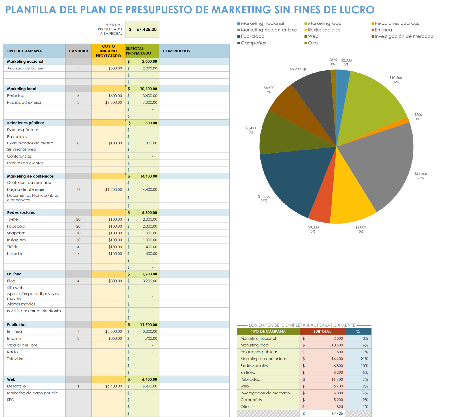 Plan presupuestario de marketing para organizaciones sin fines de lucro