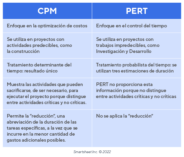 PERT 101: Diagramas, análisis y plantillas Smartsheet