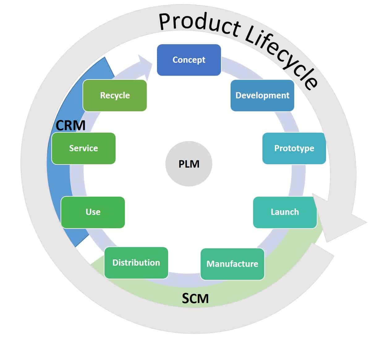 Product Life Cycle