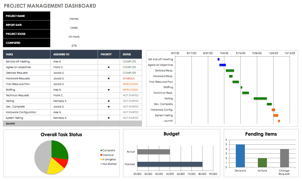 How To Create Project Management Dashboard In Excel