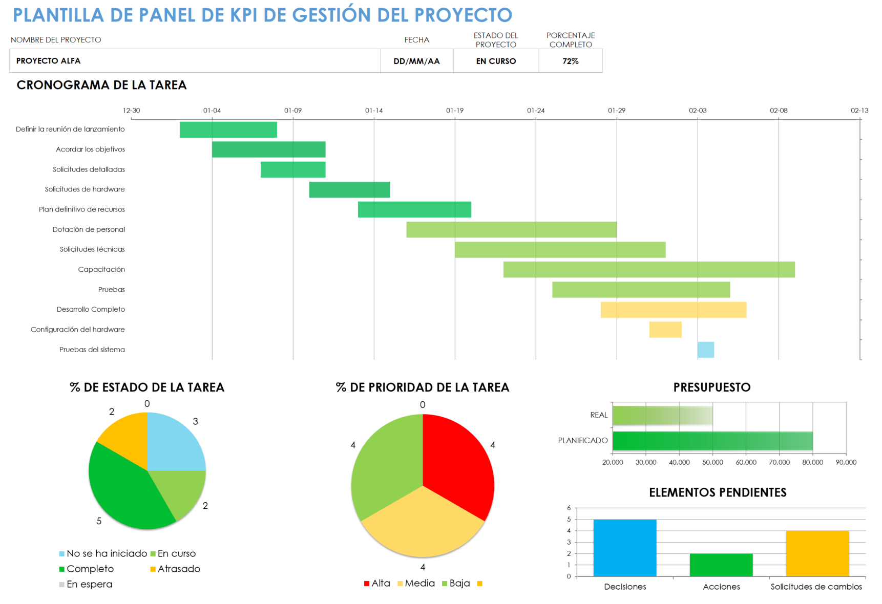 Panel de KPI de gestión de proyectos