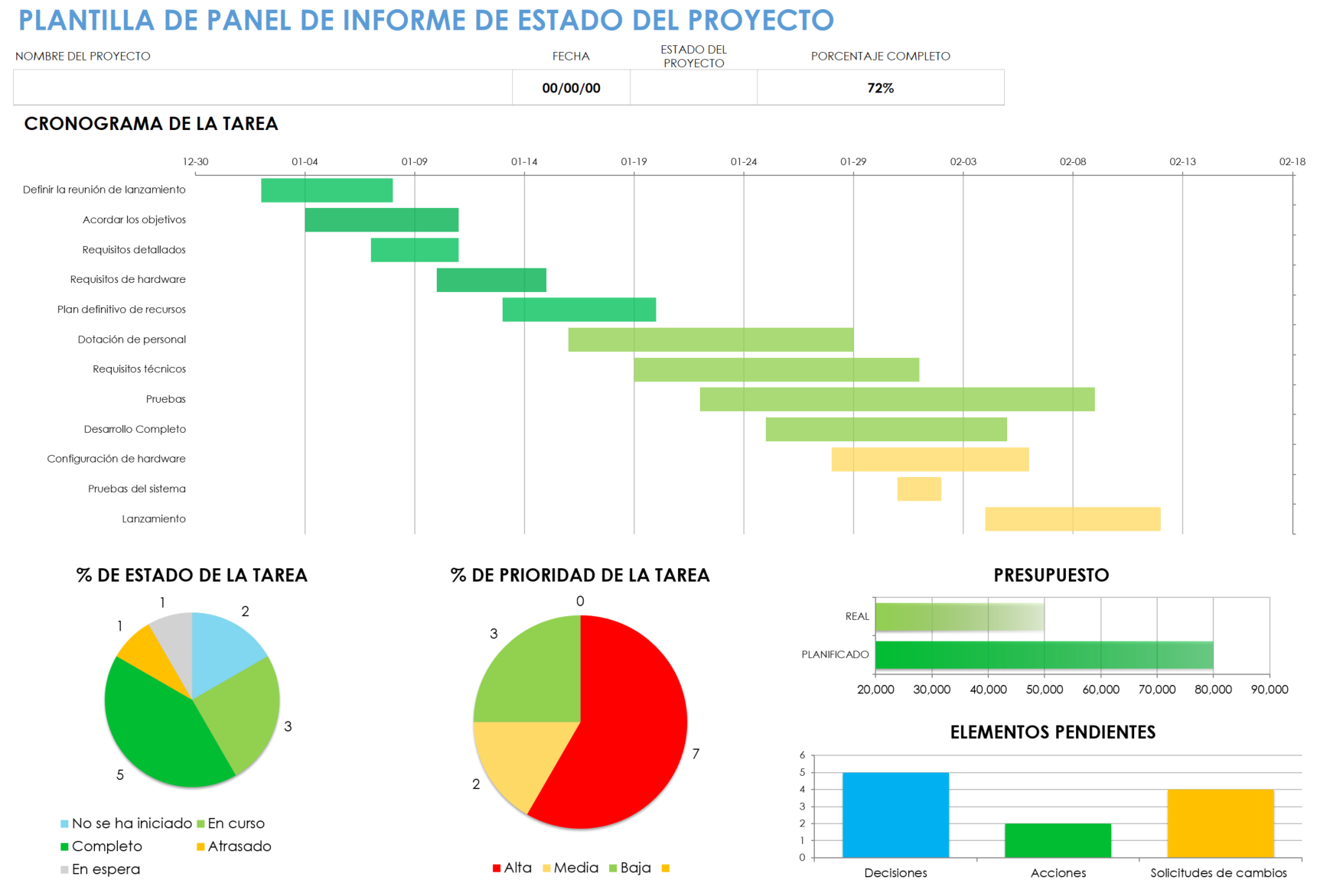 Plantilla de panel de informe de estado del proyecto