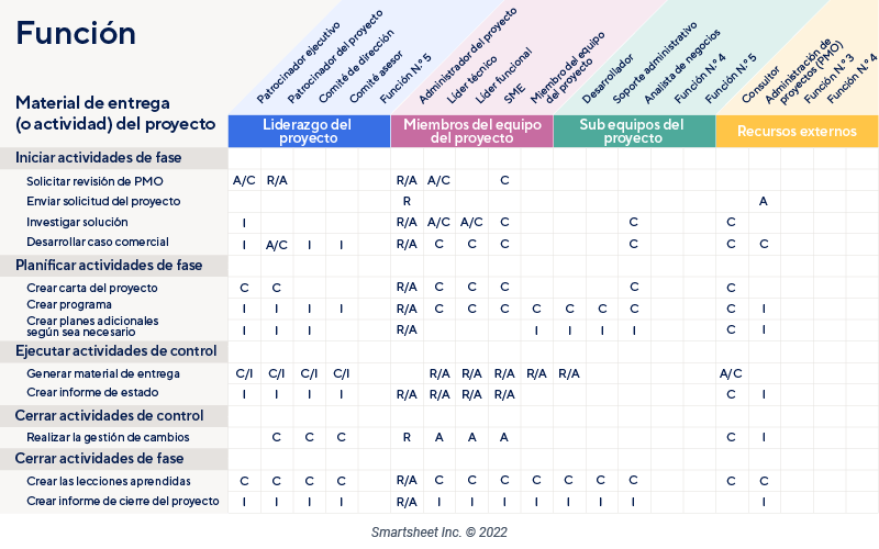 Una guía de gestión de proyectos para todo lo relacionado con la matriz RACI  | Smartsheet