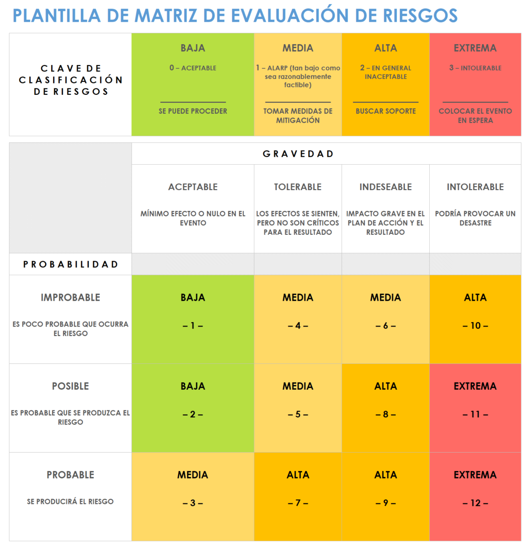 Plantilla de matriz de evaluación de riesgos