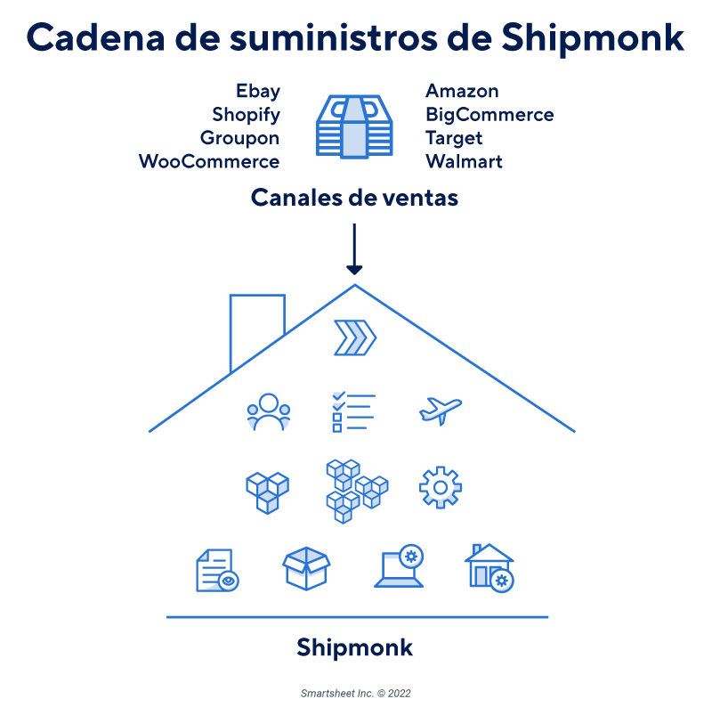 Cadena de suministro Shipmonk 
