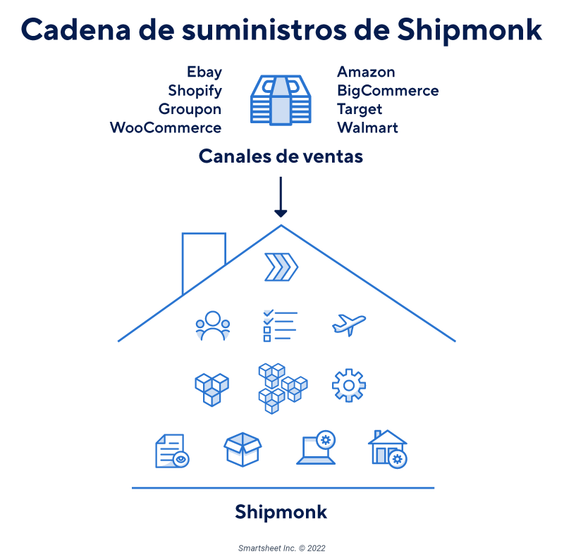 Administración De La Cadena De Suministro Integrada Horizontal Y Vertical Smartsheet 0157