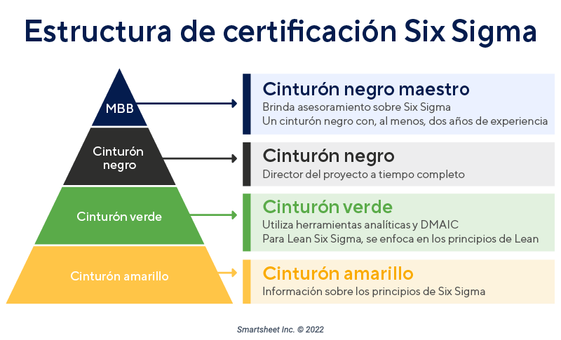  Pirámide de cinturón Six Sigma