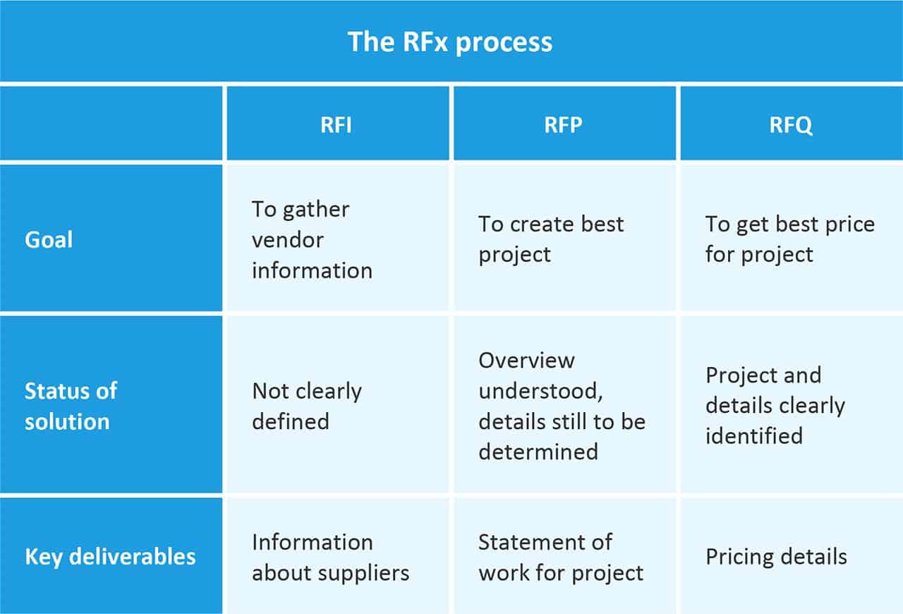 Resumen del proceso de RFQ