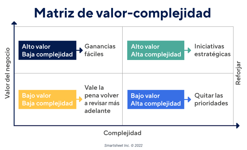 Matriz de Complejidad de Valor
