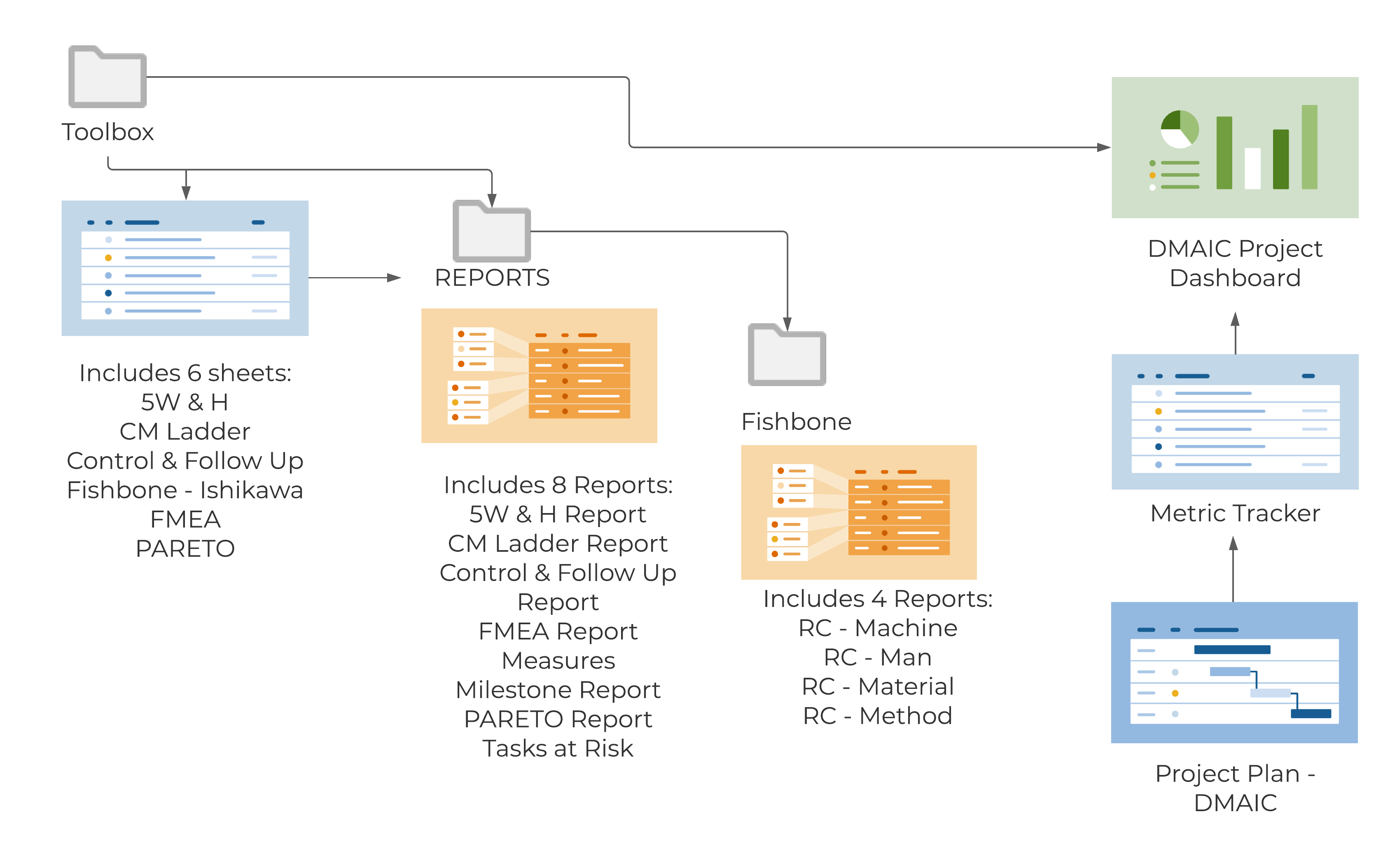 Template Set Flow Chart - Lean Six Sigma