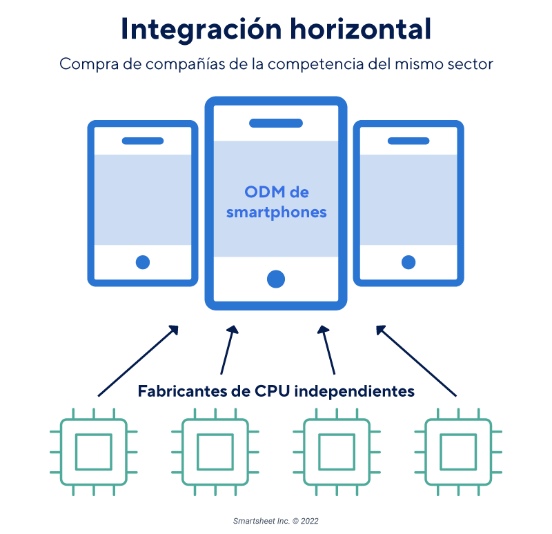 Infografía de integración de la cadena de suministro horizontal