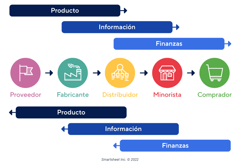 Administración De La Cadena De Suministro Integrada Horizontal Y Vertical Smartsheet 6935