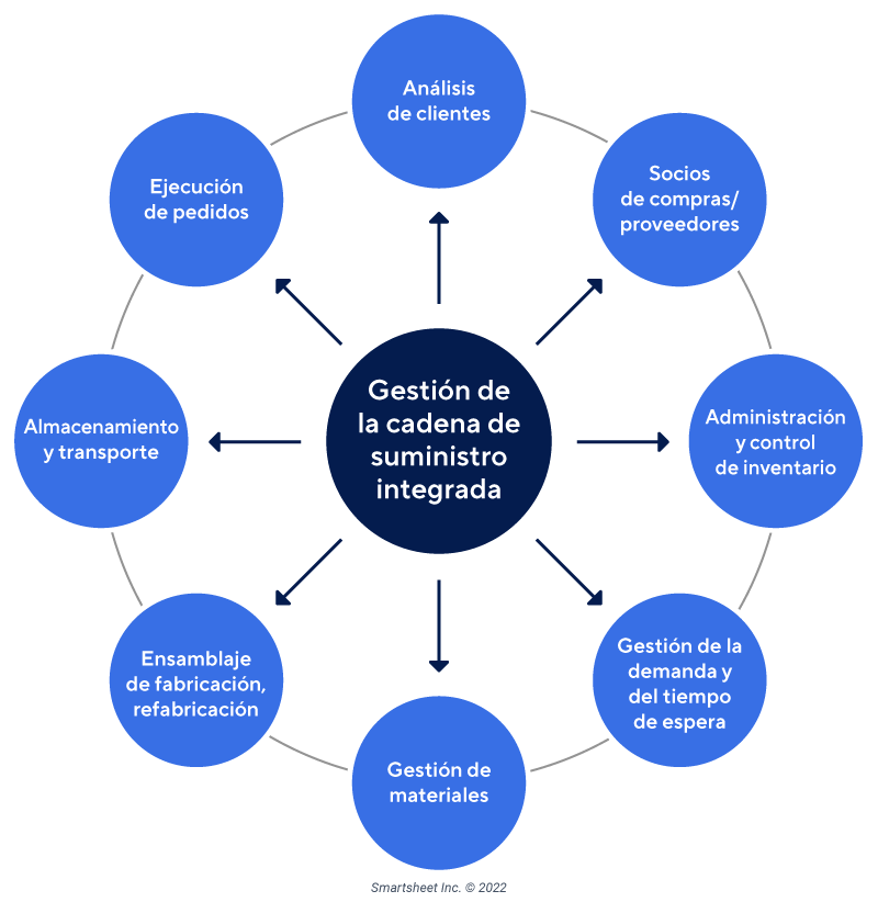 Administración de la cadena de suministro integrada: horizontal y vertical  | Smartsheet