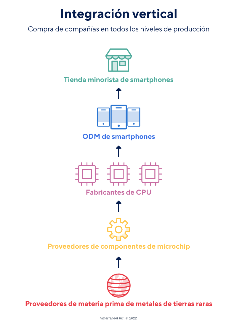 Infografía de integración de la cadena de suministro vertical