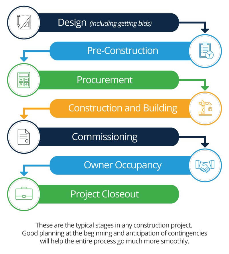 Habilidades clave del Project Manager en Proyectos de Construcción