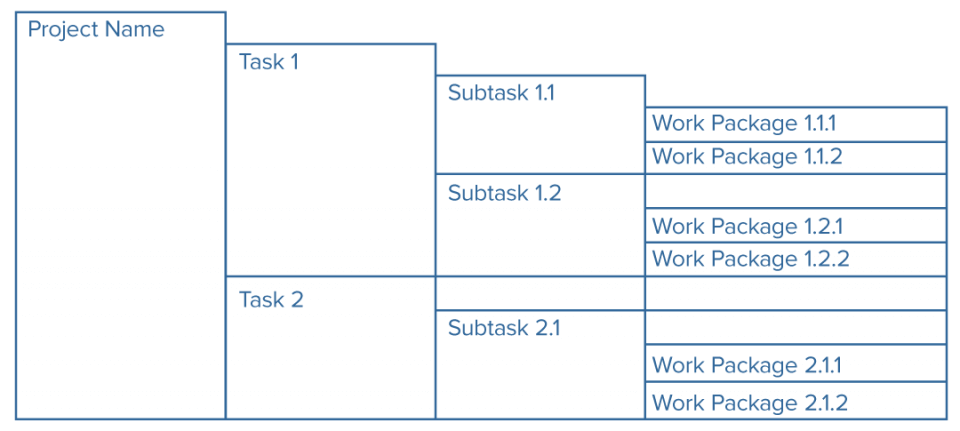 Work Breakdown Structure