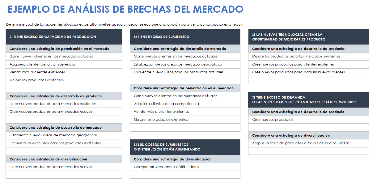 Proceso y plantillas gratuitas de análisis de brechas | Smartsheet