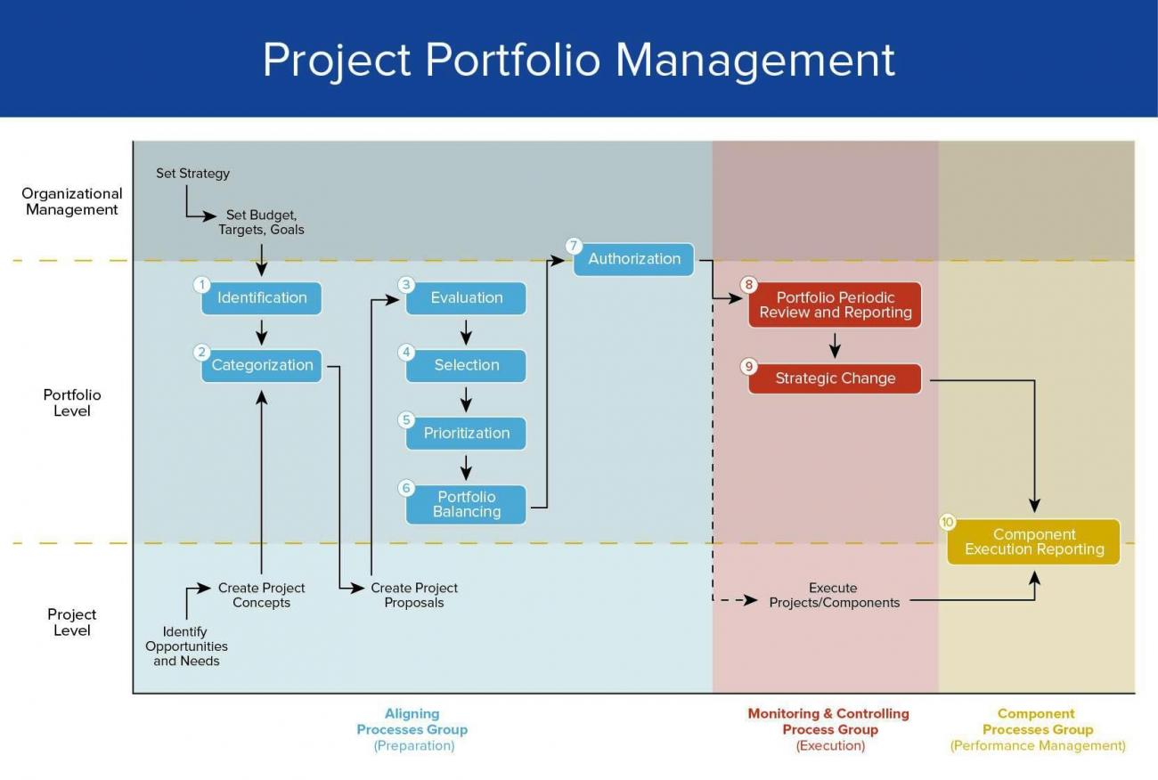 Proceso De Gestión De Cartera De Proyectos Ppm Smartsheet