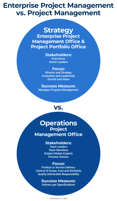 Guía Para La Gestión De Proyectos Empresariales Smartsheet