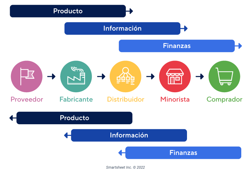 Administración De La Cadena De Suministro Integrada: Horizontal Y ...